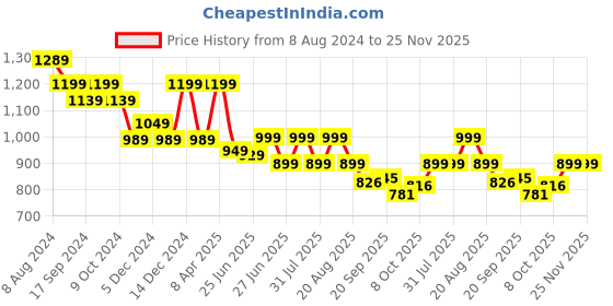 myntra.com Next One Women High-Rise Stretchable Flared Bootcut Corduroy Trousers next one Price History Graph from 8 Aug 2024 to 25 Nov 2025