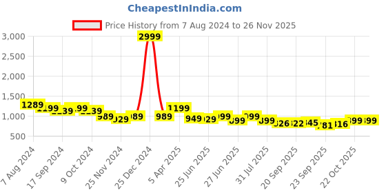 myntra.com Next One Women High-Rise Stretchable Flared Bootcut Corduroy Trousers next one Price History Graph from 7 Aug 2024 to 25 Nov 2025