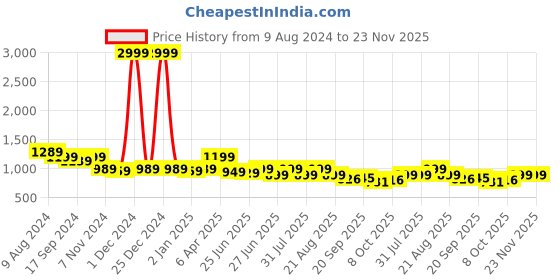myntra.com Next One Women High-Rise Stretchable Flared Bootcut Corduroy Trousers next one Price History Graph from 9 Aug 2024 to 23 Nov 2025