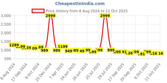myntra.com Next One Women High-Rise Stretchable Flared Bootcut Corduroy Trousers next one Price History Graph from 8 Aug 2024 to 10 Oct 2025