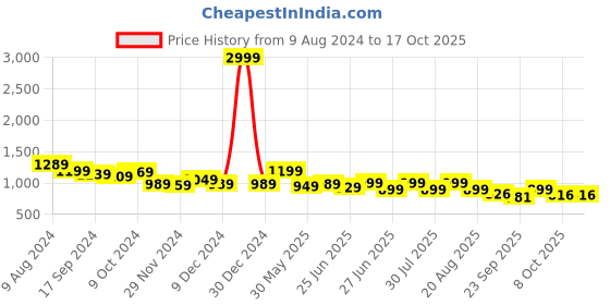 myntra.com Next One Women High-Rise Stretchable Flared Bootcut Corduroy Trousers next one Price History Graph from 9 Aug 2024 to 16 Oct 2025