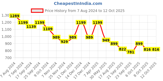 myntra.com Next One Women High-Rise Stretchable Flared Bootcut Corduroy Trousers next one Price History Graph from 7 Aug 2024 to 8 Oct 2025
