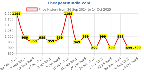 myntra.com Next One Women High-Rise Stretchable Flared Bootcut Corduroy Trousers next one Price History Graph from 26 Sep 2024 to 14 Oct 2025