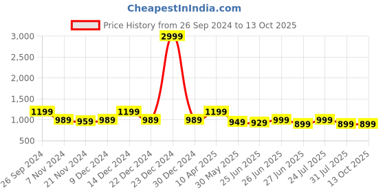 myntra.com Next One Women High-Rise Stretchable Flared Bootcut Corduroy Trousers next one Price History Graph from 26 Sep 2024 to 4 Oct 2025