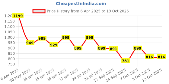 myntra.com Next One Women High-Rise Stretchable Flared Bootcut Corduroy Trousers next one Price History Graph from 6 Apr 2025 to 4 Oct 2025