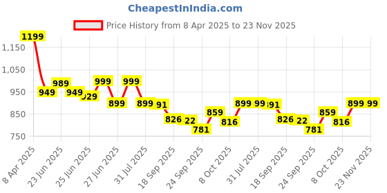 myntra.com Next One Women High-Rise Stretchable Flared Bootcut Corduroy Trousers next one Price History Graph from 8 Apr 2025 to 22 Nov 2025