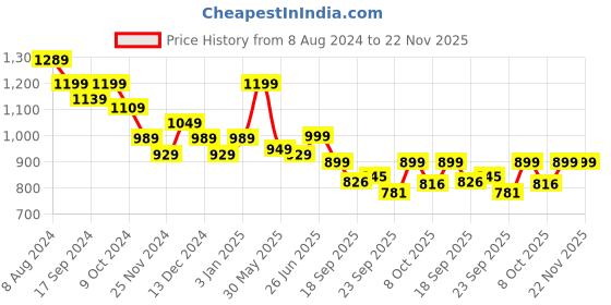 myntra.com Next One Women High-Rise Stretchable Flared Bootcut Trousers next one Price History Graph from 8 Aug 2024 to 22 Nov 2025