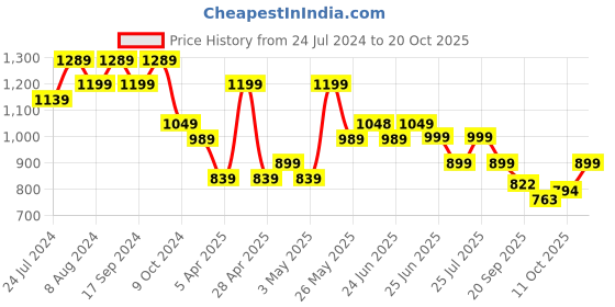 myntra.com Next One Women Loose Fit High-Rise Easy Wash Smart Cotton Parallel Trousers next one Price History Graph from 24 Jul 2024 to 19 Oct 2025
