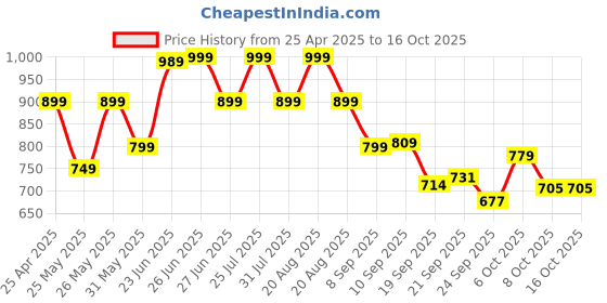 myntra.com Next One Women Loose Fit High-Rise Easy Wash Smart Cotton Parallel Trousers next one Price History Graph from 25 Apr 2025 to 16 Oct 2025