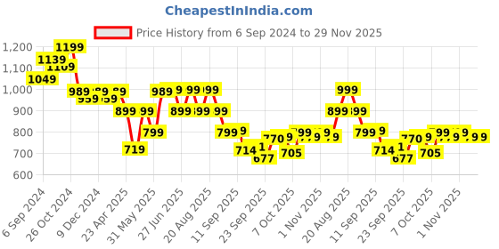 myntra.com Next One Women Loose Fit High-Rise Parallel Trousers next one Price History Graph from 6 Sep 2024 to 28 Nov 2025
