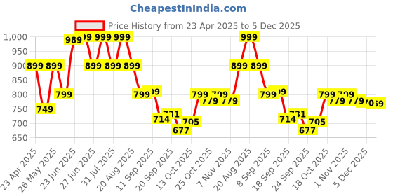 myntra.com Next One Women Loose Fit High-Rise Parallel Trousers next one Price History Graph from 23 Apr 2025 to 5 Dec 2025