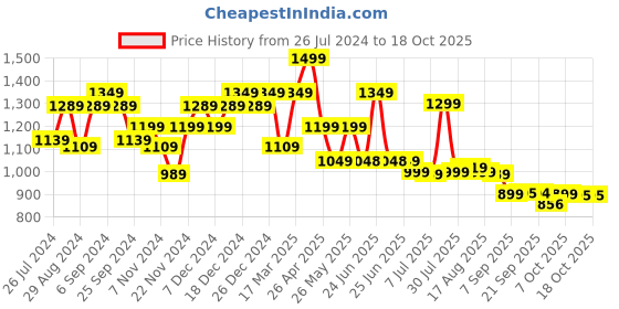 myntra.com Next One Women Loose Fit High-Rise Pleated Parallel Trousers next one Price History Graph from 26 Jul 2024 to 18 Oct 2025