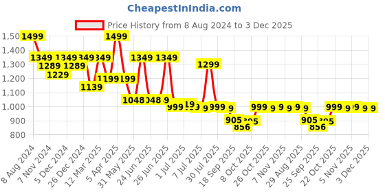 myntra.com Next One Women Loose Fit High-Rise Pleated Parallel Trousers next one Price History Graph from 8 Aug 2024 to 3 Dec 2025