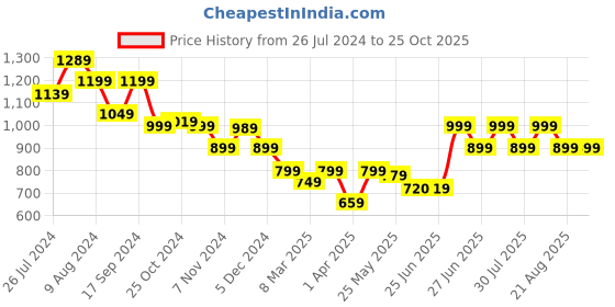 myntra.com Next One Women Loose Fit Parachute Trousers next one Price History Graph from 26 Jul 2024 to 25 Oct 2025
