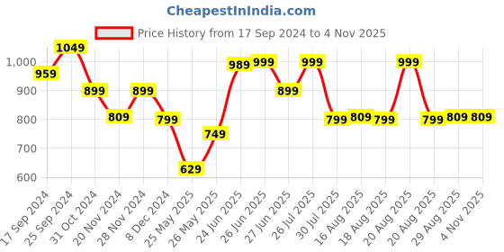 myntra.com Next One Women Navy Blue Solid Skinny-Fit High-Rise Strechable Jeggings next one Price History Graph from 17 Sep 2024 to 4 Nov 2025