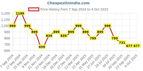 myntra.com Next One Women Non Iron Relaxed Flared High-Rise Bootcut Trousers next one Price History Graph from 7 Sep 2024 to 4 Oct 2025