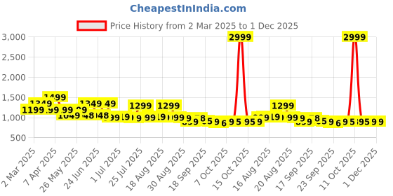 myntra.com Next One Women Regular Fit Smart High-Rise Easy Wash Pleated Korean Pants next one Price History Graph from 2 Mar 2025 to 30 Nov 2025