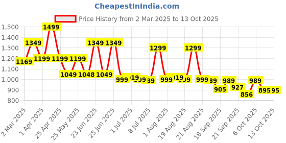 myntra.com Next One Women Regular Fit Smart High-Rise Easy Wash Pleated Trousers next one Price History Graph from 2 Mar 2025 to 4 Oct 2025