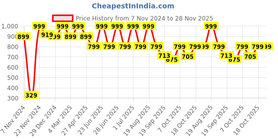 myntra.com Next One Women Relaxed Fit Bootcut High-Rise Trousers next one Price History Graph from 7 Nov 2024 to 27 Nov 2025