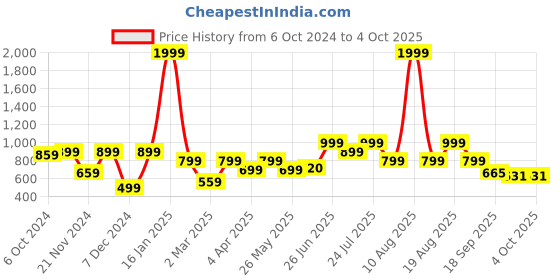myntra.com Next One Women Relaxed Flared Bootcut High-Rise Easy Wash Trousers next one Price History Graph from 6 Oct 2024 to 4 Oct 2025
