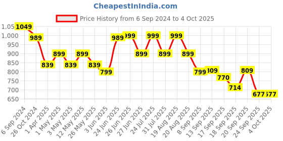 myntra.com Next One Women Relaxed Flared Fit High-Rise Easy Wash Parallel Trousers next one Price History Graph from 6 Sep 2024 to 4 Oct 2025