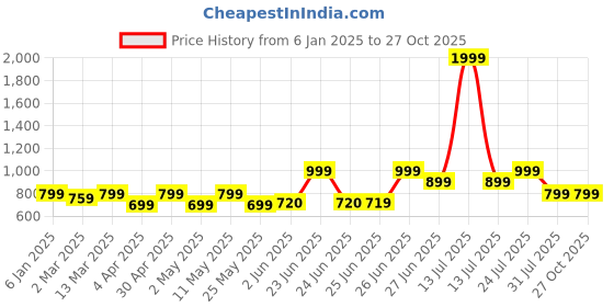 myntra.com Next One Women Relaxed Flared High-Rise Bootcut Flared Trousers next one Price History Graph from 6 Jan 2025 to 26 Oct 2025