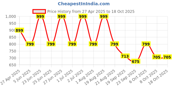 myntra.com Next One Women Relaxed Flared High-Rise Bootcut Trousers next one Price History Graph from 27 Apr 2025 to 18 Oct 2025