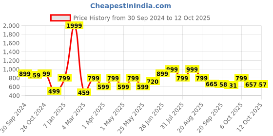 myntra.com Next One Women Relaxed Flared High-Rise Bootcut Trousers next one Price History Graph from 30 Sep 2024 to 4 Oct 2025