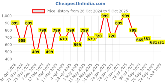 myntra.com Next One Women Relaxed Flared High-Rise Bootcut Trousers next one Price History Graph from 26 Oct 2024 to 4 Oct 2025