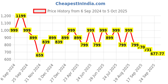 myntra.com Next One Women Relaxed Flared High-Rise Bootcut Trousers next one Price History Graph from 6 Sep 2024 to 4 Oct 2025