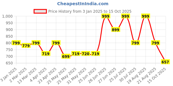 myntra.com Next One Women Relaxed Flared High-Rise Easy Wash Bootcut Bootcut Trousers next one Price History Graph from 3 Jan 2025 to 15 Oct 2025