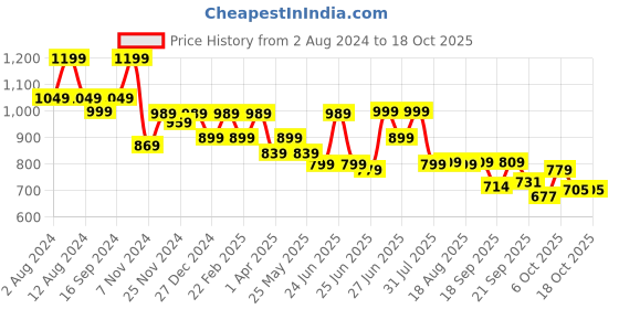 myntra.com Next One Women Relaxed Flared High-Rise Easy Wash Bootcut  Trousers next one Price History Graph from 2 Aug 2024 to 18 Oct 2025