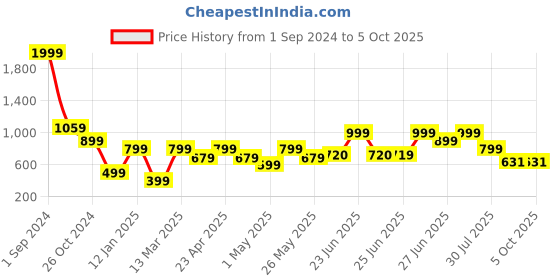 myntra.com Next One Women Relaxed Flared High-Rise Easy Wash Bootcut Trousers next one Price History Graph from 1 Sep 2024 to 4 Oct 2025