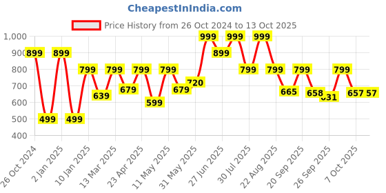 myntra.com Next One Women Relaxed Flared High-Rise Easy Wash Bootcut Trousers next one Price History Graph from 26 Oct 2024 to 12 Oct 2025