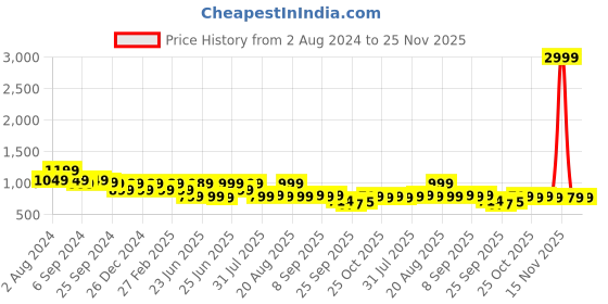 myntra.com Next One Women Relaxed Flared High-Rise Easy Wash Bootcut Trousers next one Price History Graph from 2 Aug 2024 to 25 Nov 2025