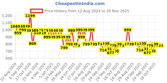 myntra.com Next One Women Relaxed Flared High-Rise Easy Wash Bootcut Trousers next one Price History Graph from 12 Aug 2024 to 30 Nov 2025