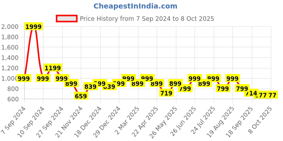 myntra.com Next One Women Relaxed Flared High-Rise Easy Wash Bootcut Trousers next one Price History Graph from 7 Sep 2024 to 4 Oct 2025