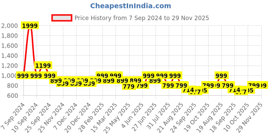 myntra.com Next One Women Relaxed Flared High-Rise Easy Wash Bootcut Trousers next one Price History Graph from 7 Sep 2024 to 29 Nov 2025