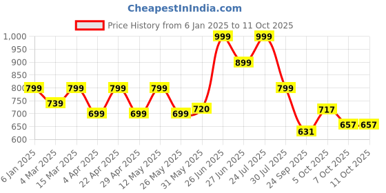 myntra.com Next One Women Relaxed Flared High-Rise Easy Wash Bootcut Trousers next one Price History Graph from 6 Jan 2025 to 4 Oct 2025