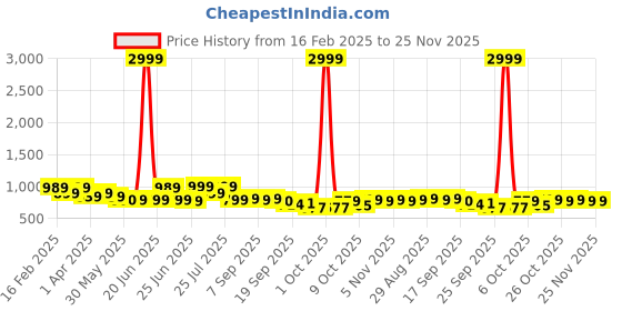 myntra.com Next One Women Relaxed Flared High-Rise Easy Wash Bootcut Trousers next one Price History Graph from 16 Feb 2025 to 25 Nov 2025