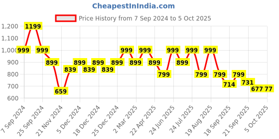 myntra.com Next One Women Relaxed Flared High-Rise Easy Wash Stretchable Bootcut Trousers next one Price History Graph from 7 Sep 2024 to 4 Oct 2025