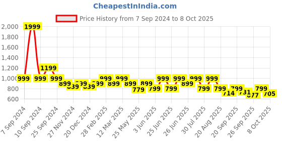 myntra.com Next One Women Relaxed Flared High-Rise Easy Wash Stretchable Bootcut Trousers next one Price History Graph from 7 Sep 2024 to 4 Oct 2025