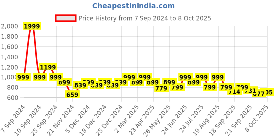 myntra.com Next One Women Relaxed Flared High-Rise Easy Wash Stretchable Bootcut Trousers next one Price History Graph from 7 Sep 2024 to 4 Oct 2025
