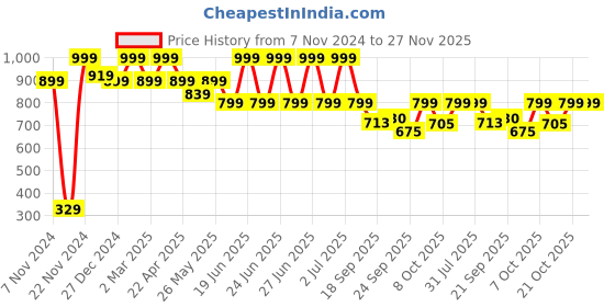 myntra.com Next One Women Relaxed Flared High-Rise Easy Wash Stretchable Bootcut Trousers next one Price History Graph from 7 Nov 2024 to 26 Nov 2025