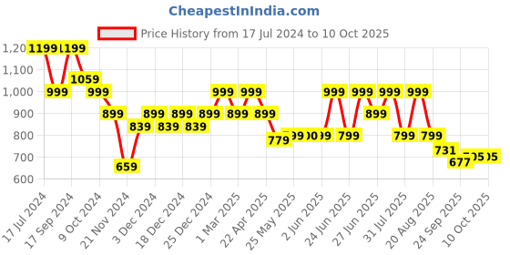 myntra.com Next One Women Relaxed Flared High-Rise Non Iron Bootcut Trouser next one Price History Graph from 17 Jul 2024 to 7 Oct 2025