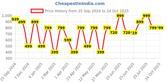 myntra.com Next One Women Relaxed Flared High-Rise Non Iron Bootcut Trousers next one Price History Graph from 25 Sep 2024 to 24 Oct 2025