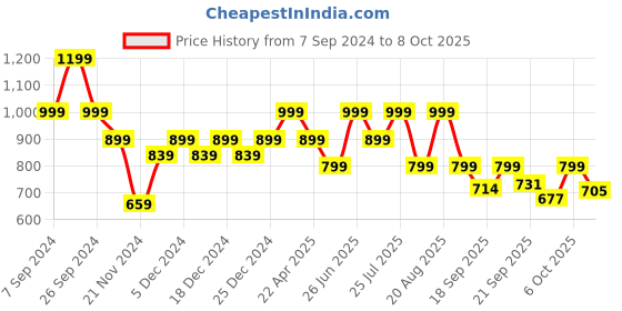 myntra.com Next One Women Relaxed Flared High-Rise Non Iron Bootcut Trousers next one Price History Graph from 7 Sep 2024 to 4 Oct 2025