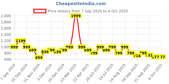 myntra.com Next One Women Relaxed Flared High-Rise Non Iron Bootcut Trousers next one Price History Graph from 7 Sep 2024 to 4 Oct 2025