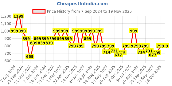 myntra.com Next One Women Relaxed Flared High-Rise Non Iron Bootcut Trousers next one Price History Graph from 7 Sep 2024 to 19 Nov 2025