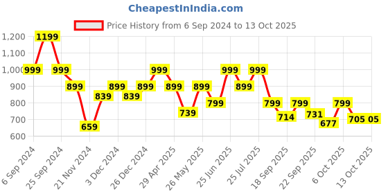 myntra.com Next One Women Relaxed Flared High-Rise Non Iron Bootcut Trousers next one Price History Graph from 6 Sep 2024 to 13 Oct 2025